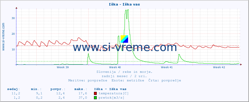 POVPREČJE :: Iška - Iška vas :: temperatura | pretok | višina :: zadnji mesec / 2 uri.