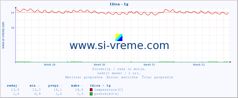 POVPREČJE :: Ižica - Ig :: temperatura | pretok | višina :: zadnji mesec / 2 uri.