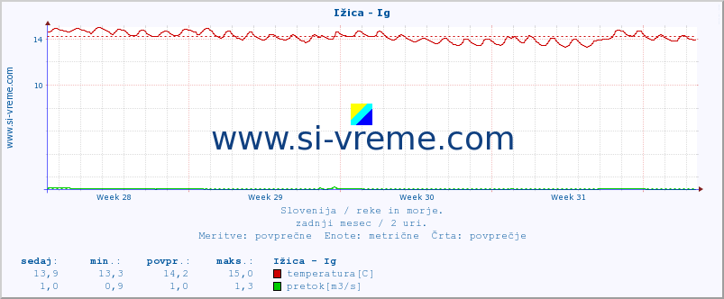 POVPREČJE :: Ižica - Ig :: temperatura | pretok | višina :: zadnji mesec / 2 uri.