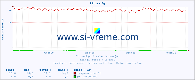 POVPREČJE :: Ižica - Ig :: temperatura | pretok | višina :: zadnji mesec / 2 uri.