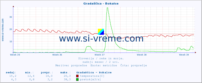 POVPREČJE :: Gradaščica - Bokalce :: temperatura | pretok | višina :: zadnji mesec / 2 uri.