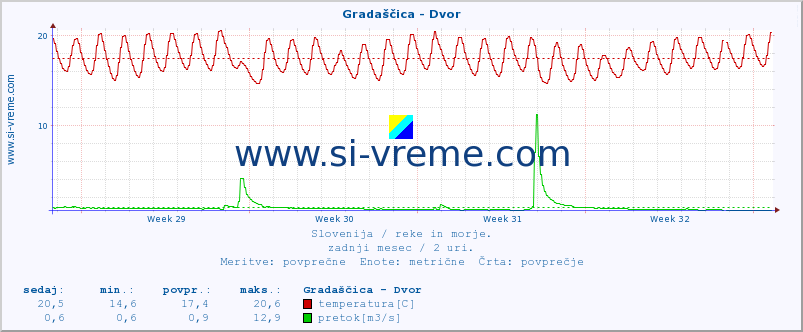 POVPREČJE :: Gradaščica - Dvor :: temperatura | pretok | višina :: zadnji mesec / 2 uri.