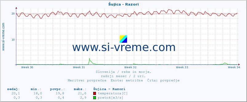 POVPREČJE :: Šujica - Razori :: temperatura | pretok | višina :: zadnji mesec / 2 uri.