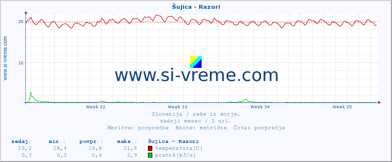 POVPREČJE :: Šujica - Razori :: temperatura | pretok | višina :: zadnji mesec / 2 uri.