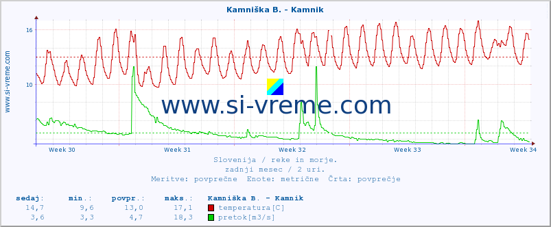 POVPREČJE :: Stržen - Gor. Jezero :: temperatura | pretok | višina :: zadnji mesec / 2 uri.