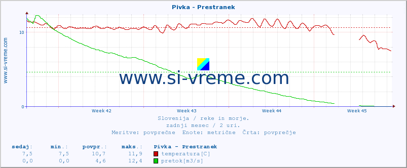 POVPREČJE :: Pivka - Prestranek :: temperatura | pretok | višina :: zadnji mesec / 2 uri.