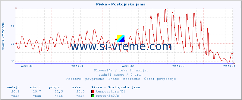 POVPREČJE :: Pivka - Postojnska jama :: temperatura | pretok | višina :: zadnji mesec / 2 uri.