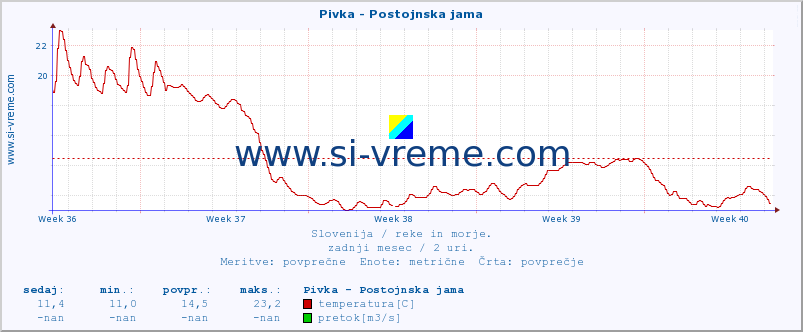 POVPREČJE :: Pivka - Postojnska jama :: temperatura | pretok | višina :: zadnji mesec / 2 uri.