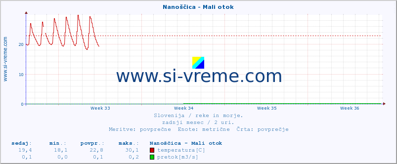 POVPREČJE :: Nanoščica - Mali otok :: temperatura | pretok | višina :: zadnji mesec / 2 uri.