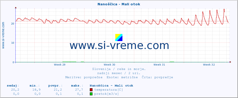 POVPREČJE :: Nanoščica - Mali otok :: temperatura | pretok | višina :: zadnji mesec / 2 uri.