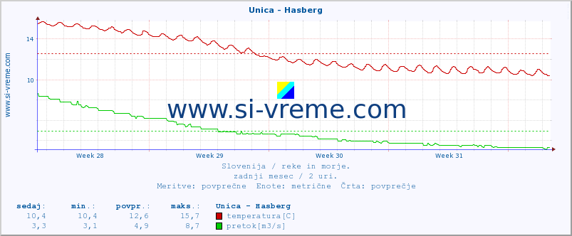 POVPREČJE :: Unica - Hasberg :: temperatura | pretok | višina :: zadnji mesec / 2 uri.