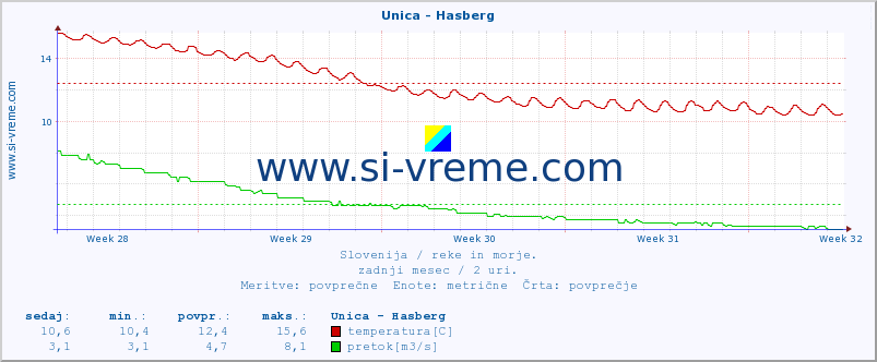 POVPREČJE :: Unica - Hasberg :: temperatura | pretok | višina :: zadnji mesec / 2 uri.