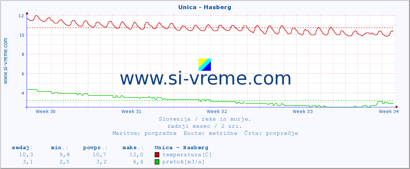 POVPREČJE :: Unica - Hasberg :: temperatura | pretok | višina :: zadnji mesec / 2 uri.