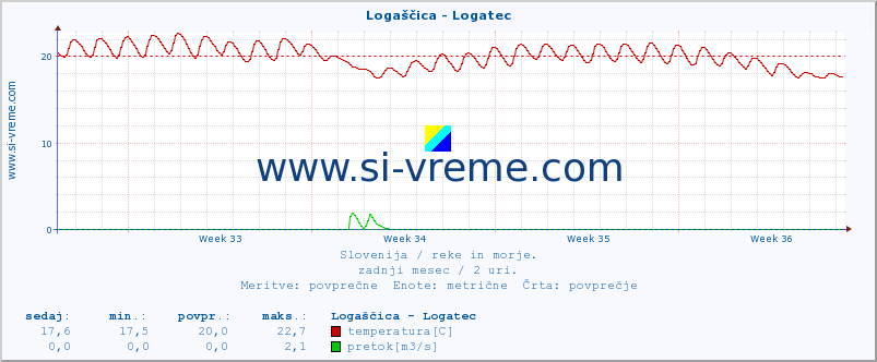 POVPREČJE :: Logaščica - Logatec :: temperatura | pretok | višina :: zadnji mesec / 2 uri.