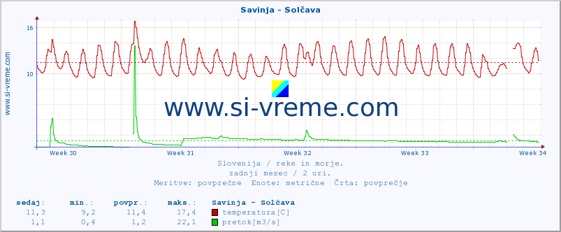 POVPREČJE :: Savinja - Solčava :: temperatura | pretok | višina :: zadnji mesec / 2 uri.