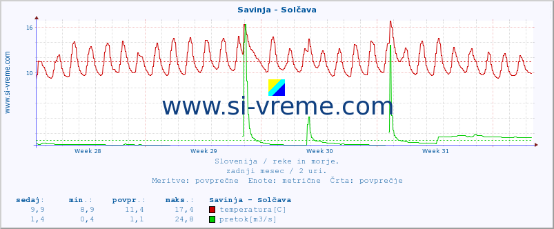 POVPREČJE :: Savinja - Solčava :: temperatura | pretok | višina :: zadnji mesec / 2 uri.