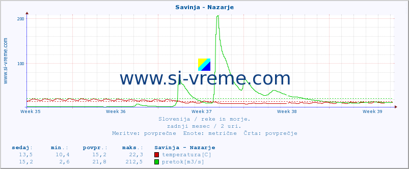 POVPREČJE :: Savinja - Nazarje :: temperatura | pretok | višina :: zadnji mesec / 2 uri.