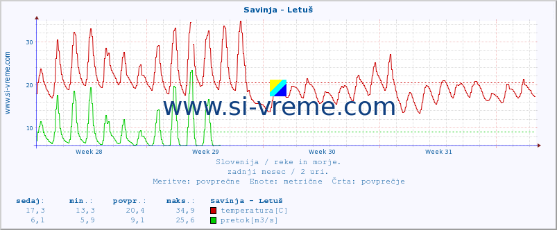 POVPREČJE :: Savinja - Letuš :: temperatura | pretok | višina :: zadnji mesec / 2 uri.