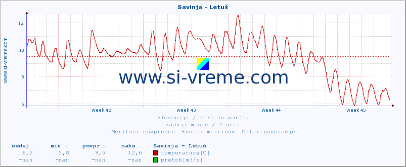 POVPREČJE :: Savinja - Letuš :: temperatura | pretok | višina :: zadnji mesec / 2 uri.