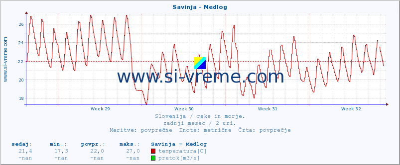 POVPREČJE :: Savinja - Medlog :: temperatura | pretok | višina :: zadnji mesec / 2 uri.