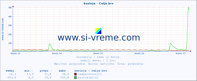 POVPREČJE :: Savinja - Celje brv :: temperatura | pretok | višina :: zadnji mesec / 2 uri.