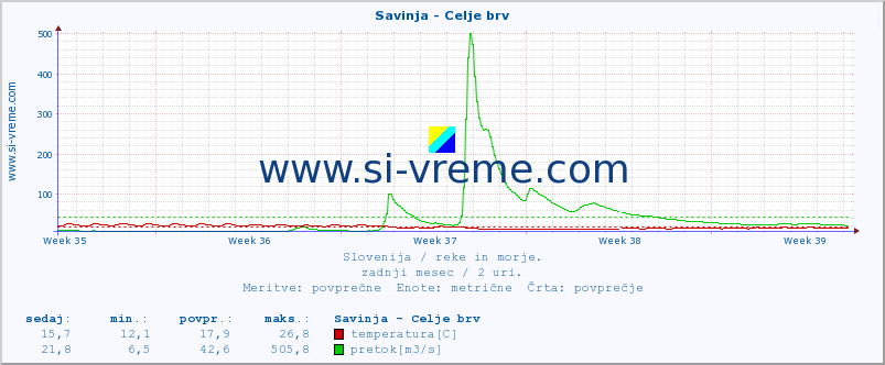 POVPREČJE :: Savinja - Celje brv :: temperatura | pretok | višina :: zadnji mesec / 2 uri.