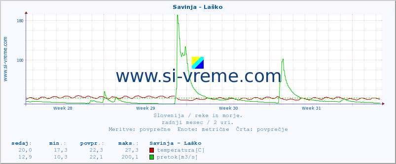 POVPREČJE :: Savinja - Laško :: temperatura | pretok | višina :: zadnji mesec / 2 uri.