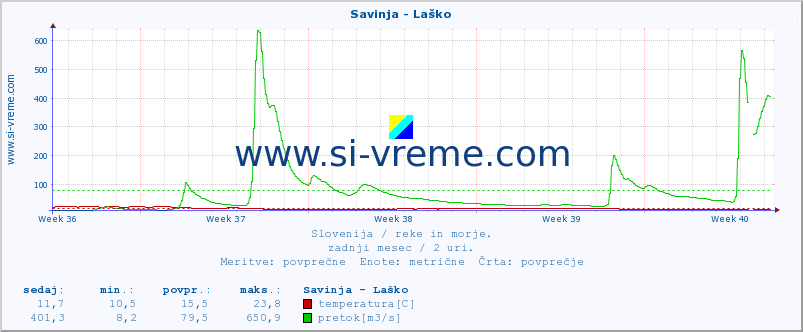 POVPREČJE :: Savinja - Laško :: temperatura | pretok | višina :: zadnji mesec / 2 uri.