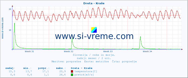 POVPREČJE :: Dreta - Kraše :: temperatura | pretok | višina :: zadnji mesec / 2 uri.