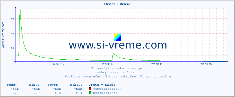 POVPREČJE :: Dreta - Kraše :: temperatura | pretok | višina :: zadnji mesec / 2 uri.