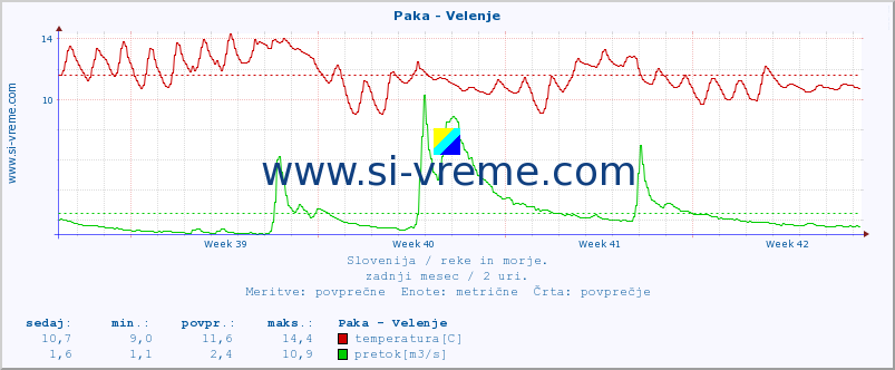 POVPREČJE :: Paka - Velenje :: temperatura | pretok | višina :: zadnji mesec / 2 uri.