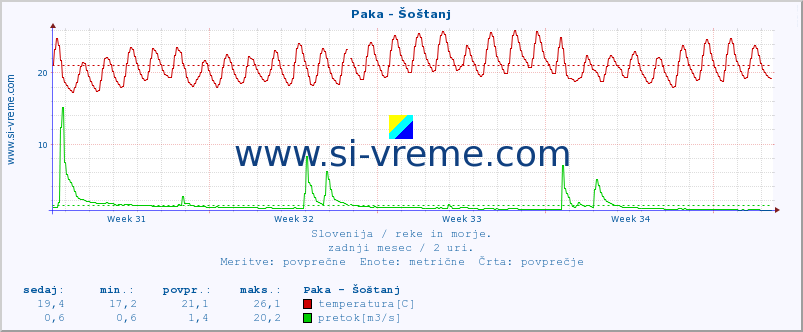 POVPREČJE :: Paka - Šoštanj :: temperatura | pretok | višina :: zadnji mesec / 2 uri.