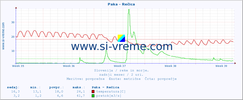 POVPREČJE :: Paka - Rečica :: temperatura | pretok | višina :: zadnji mesec / 2 uri.