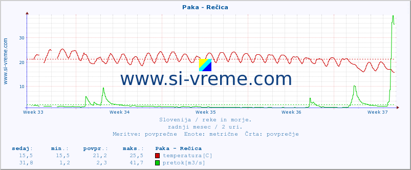 POVPREČJE :: Paka - Rečica :: temperatura | pretok | višina :: zadnji mesec / 2 uri.