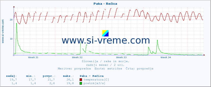 POVPREČJE :: Paka - Rečica :: temperatura | pretok | višina :: zadnji mesec / 2 uri.