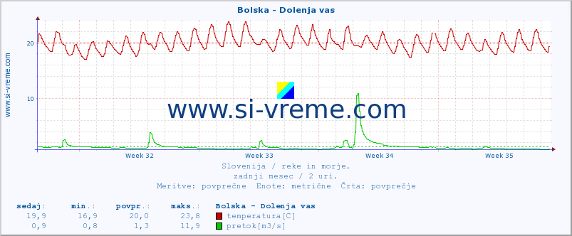 POVPREČJE :: Bolska - Dolenja vas :: temperatura | pretok | višina :: zadnji mesec / 2 uri.