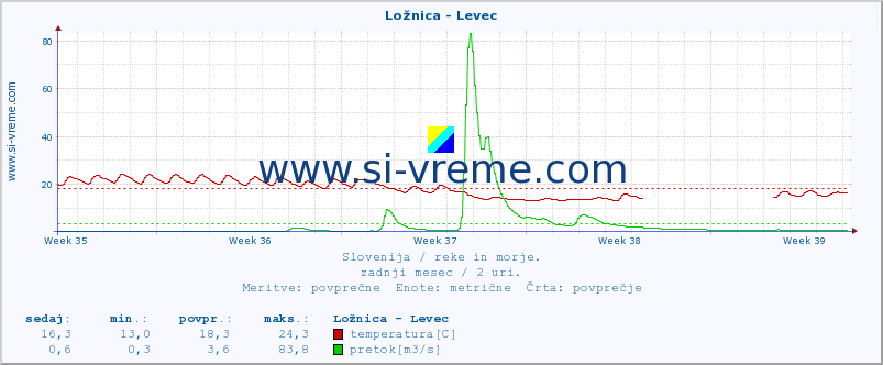 POVPREČJE :: Ložnica - Levec :: temperatura | pretok | višina :: zadnji mesec / 2 uri.