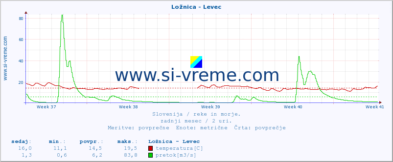 POVPREČJE :: Ložnica - Levec :: temperatura | pretok | višina :: zadnji mesec / 2 uri.