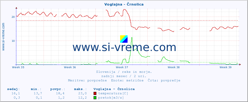 POVPREČJE :: Voglajna - Črnolica :: temperatura | pretok | višina :: zadnji mesec / 2 uri.