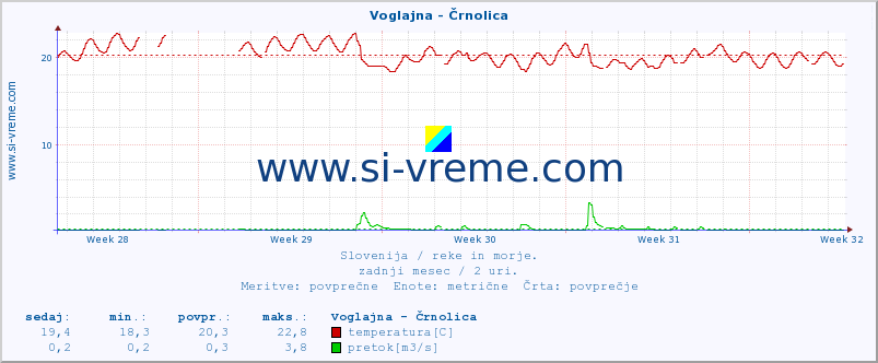 POVPREČJE :: Voglajna - Črnolica :: temperatura | pretok | višina :: zadnji mesec / 2 uri.