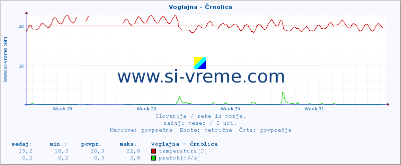 POVPREČJE :: Voglajna - Črnolica :: temperatura | pretok | višina :: zadnji mesec / 2 uri.