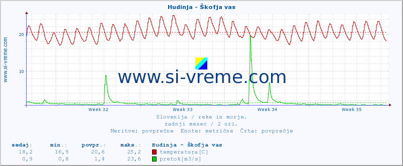 POVPREČJE :: Hudinja - Škofja vas :: temperatura | pretok | višina :: zadnji mesec / 2 uri.