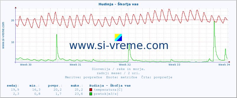 POVPREČJE :: Hudinja - Škofja vas :: temperatura | pretok | višina :: zadnji mesec / 2 uri.