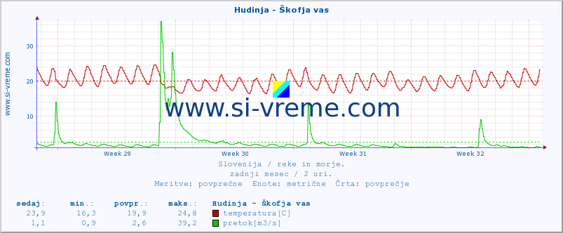 POVPREČJE :: Hudinja - Škofja vas :: temperatura | pretok | višina :: zadnji mesec / 2 uri.