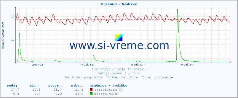 POVPREČJE :: Gračnica - Vodiško :: temperatura | pretok | višina :: zadnji mesec / 2 uri.