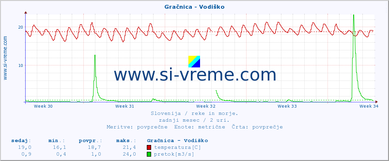 POVPREČJE :: Gračnica - Vodiško :: temperatura | pretok | višina :: zadnji mesec / 2 uri.