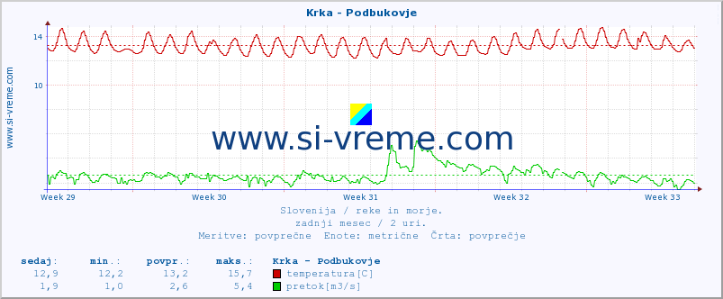 POVPREČJE :: Krka - Podbukovje :: temperatura | pretok | višina :: zadnji mesec / 2 uri.