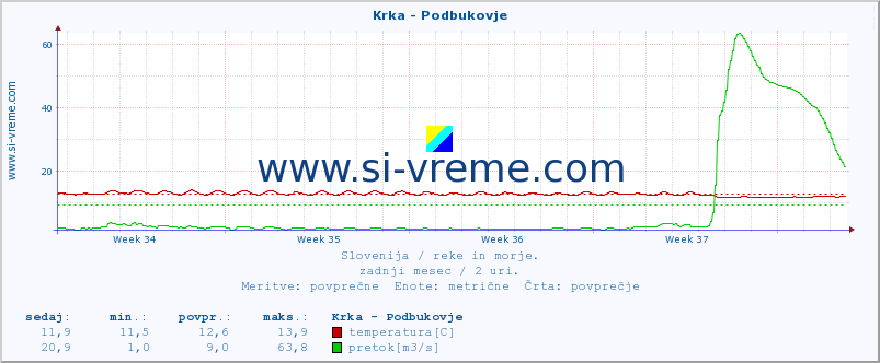 POVPREČJE :: Krka - Podbukovje :: temperatura | pretok | višina :: zadnji mesec / 2 uri.