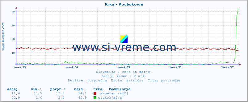 POVPREČJE :: Krka - Podbukovje :: temperatura | pretok | višina :: zadnji mesec / 2 uri.