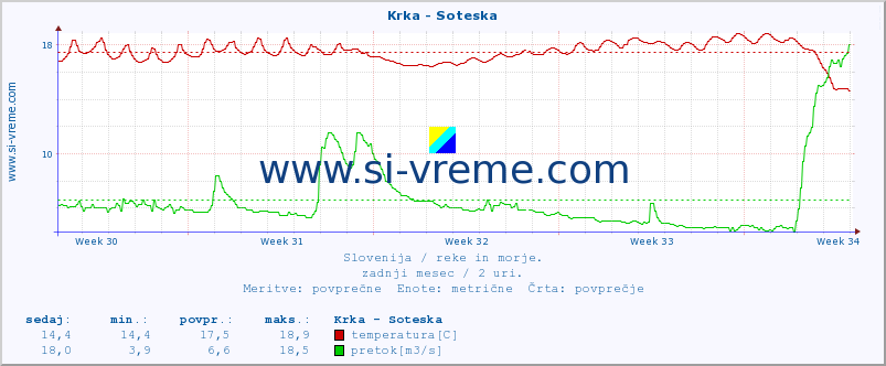 POVPREČJE :: Krka - Soteska :: temperatura | pretok | višina :: zadnji mesec / 2 uri.